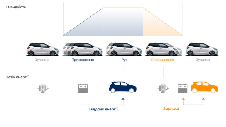 Особливості Hyundai i10 | Хюндай Мотор Україна - фото 15