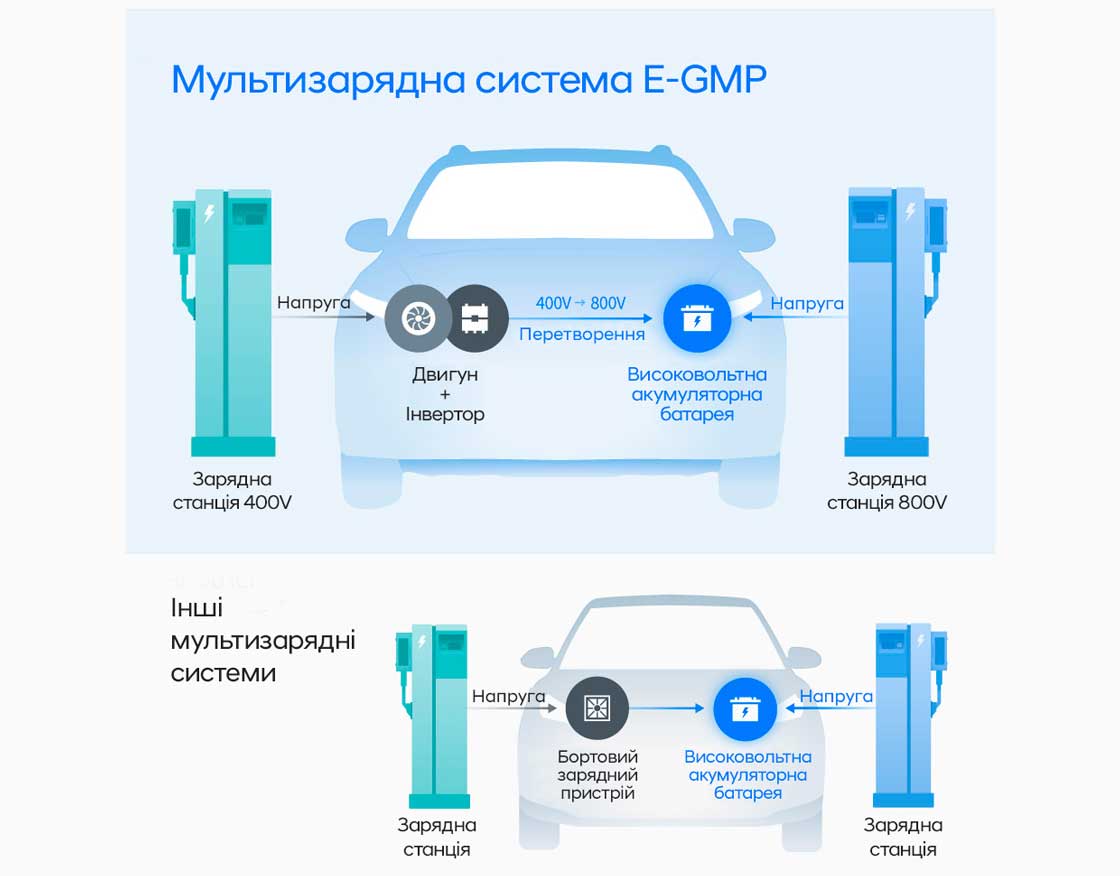 Нова платформа E-GMP від Hyundai переосмислює подорожі на електроавтомобілях | Хюндай Мотор Україна - фото 6