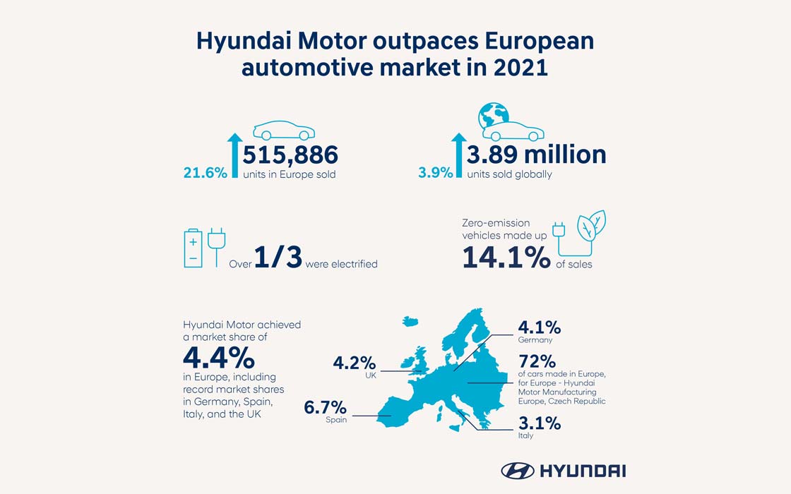 2021 рік був вдалим для Hyundai в Україні | Паритет - фото 6