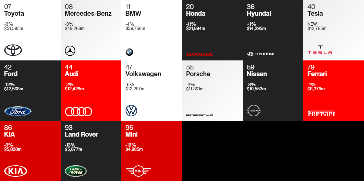 Hyundai у п’ятірці автомобільних брендів рейтингу Interbrand 2020 | Хюндай Мотор Україна - фото 7